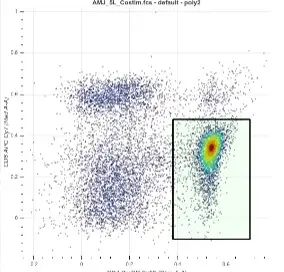 Flow Cytometry: 細胞集団の品質評価