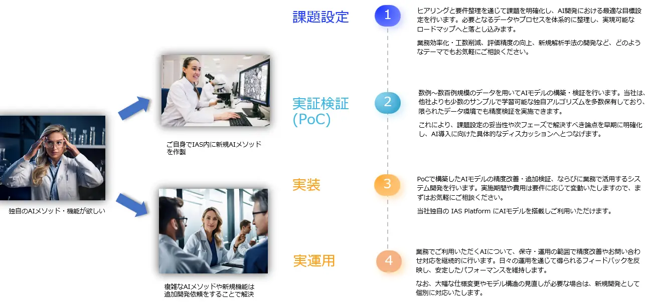 独自AI・機能の追加開発