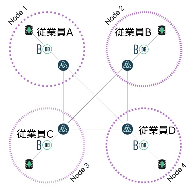 堅牢なデータ管理